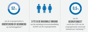 Zorgmarketing-Onderzoek-2016-Afbeelding-1-595x216
